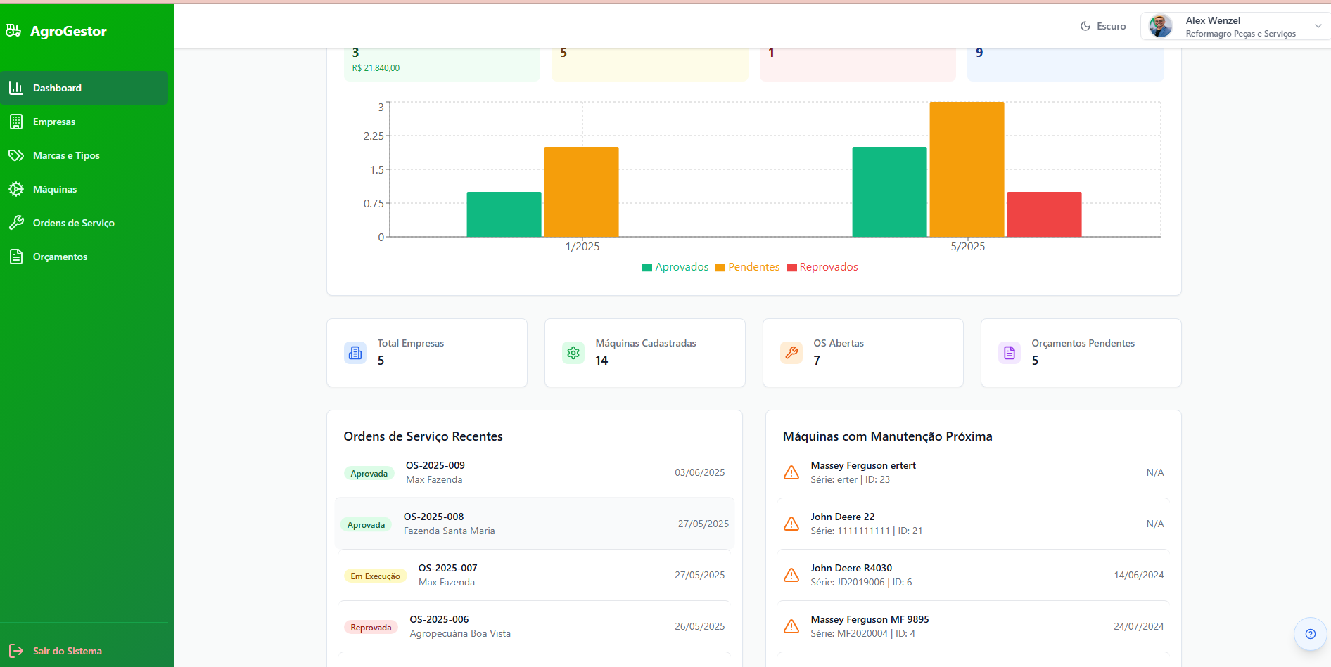 Dashboard do sistema Reformagro
